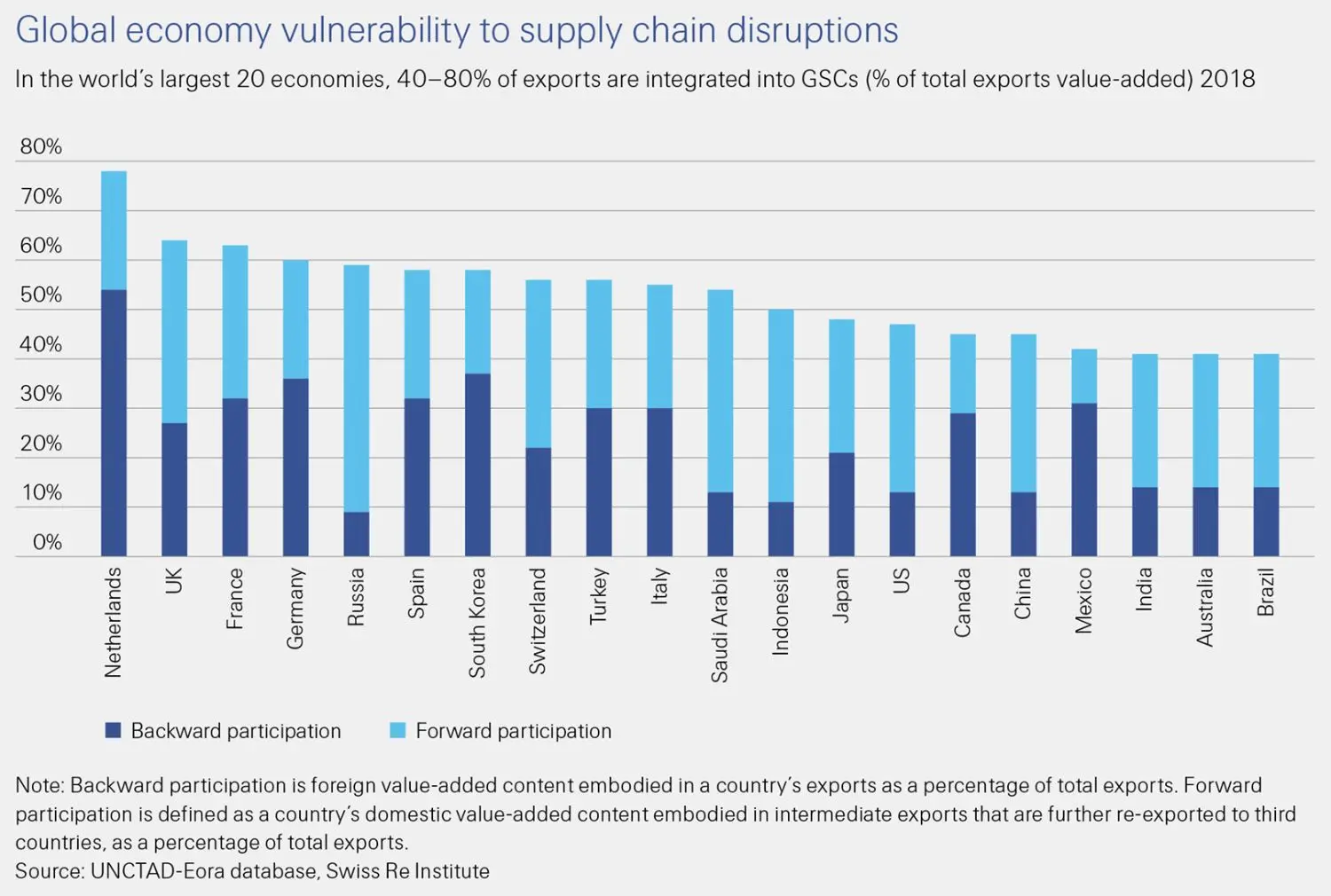 This Swiss Re Institute sigma6/2020 figure shows: The global economy vulnerability to supply chain disruptions.