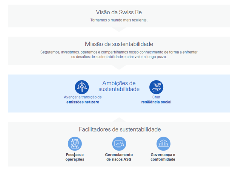 Estratégia de Sustentabilidade do Grupo Swiss Re 2023-2025