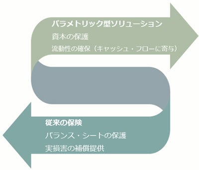 Infographic about the differences in traditional insurance and parametric solution.