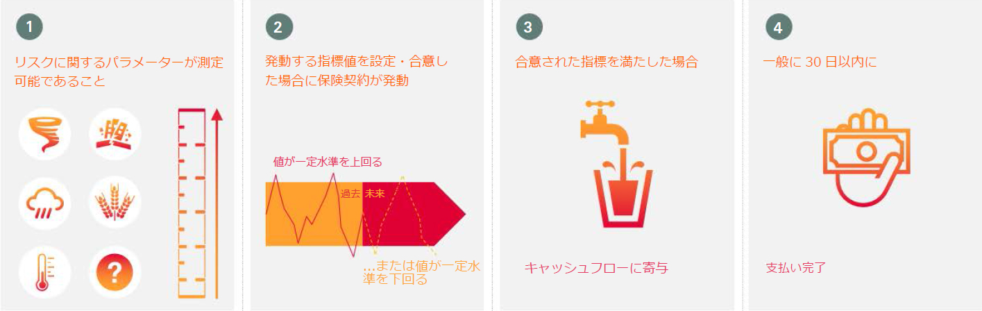 Myths about parametric insurance in Chinese. 