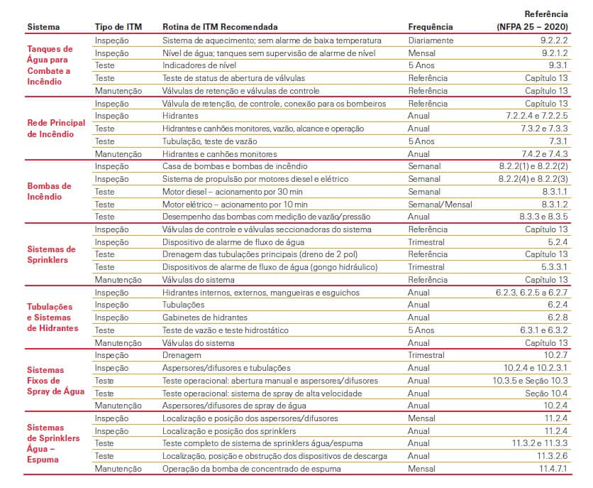 Inspeção, Teste e Manutenção de Equipamentos tabela.