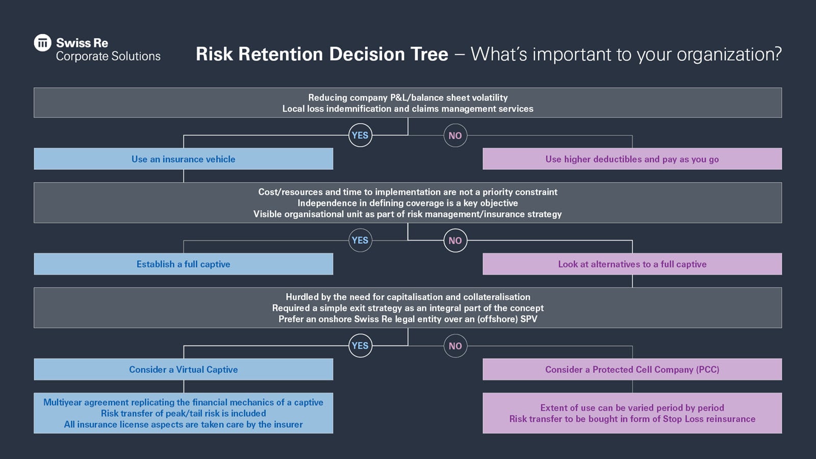 corso-risk-retention-decision-tree