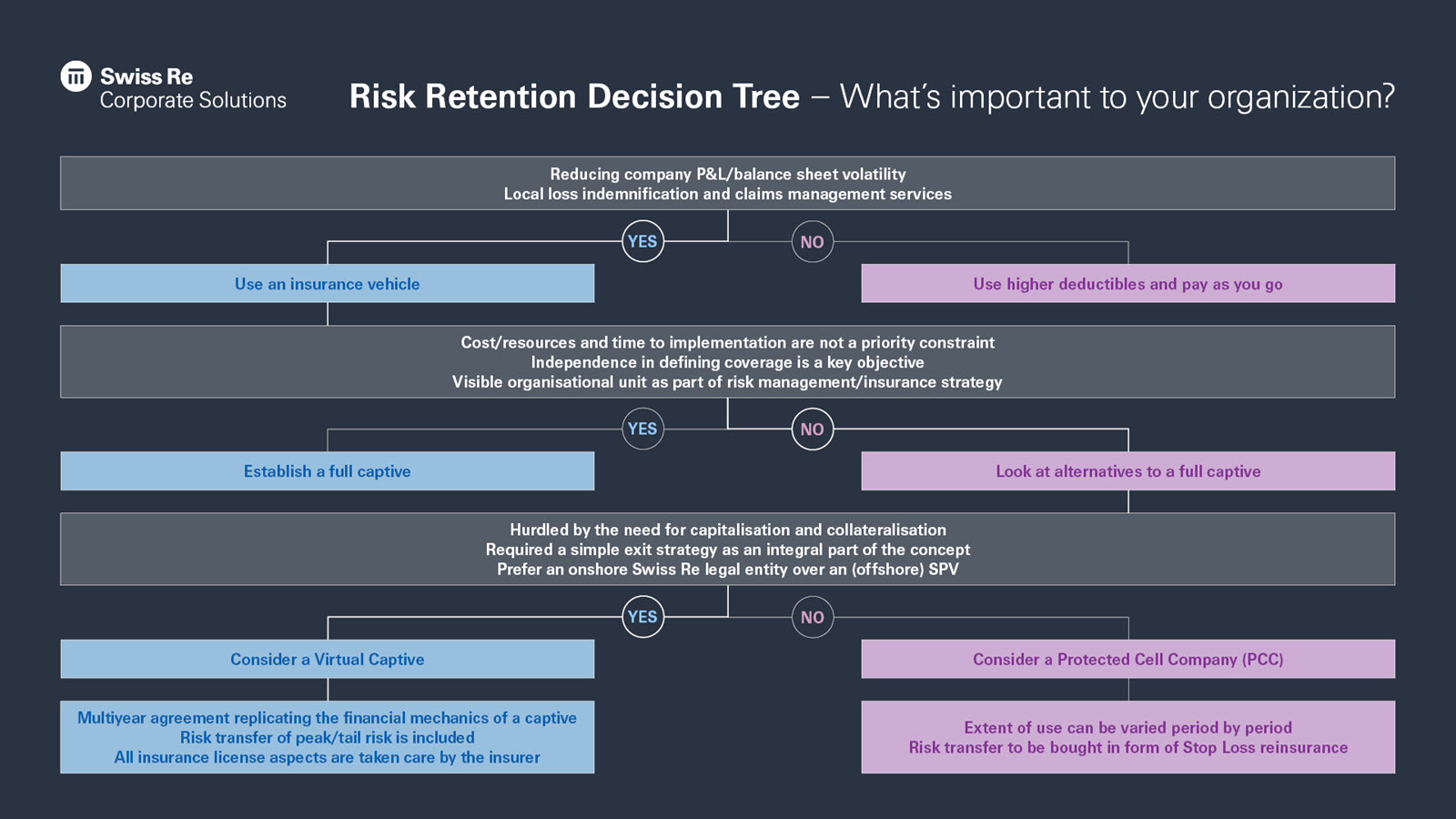 corso-risk-retention-decision-tree