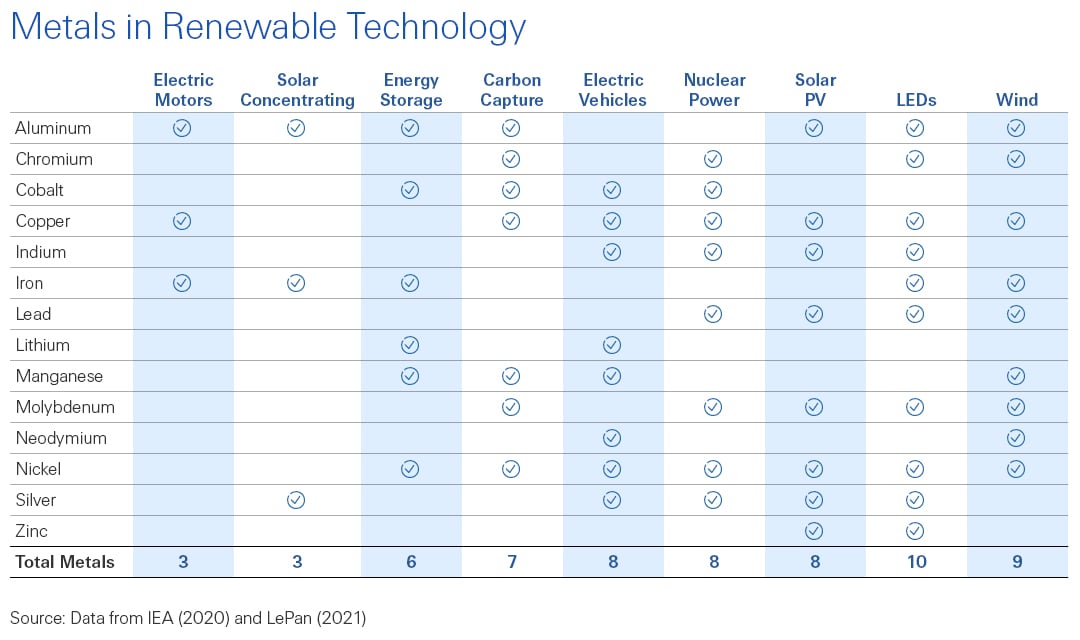 Metals in Renewable Technology