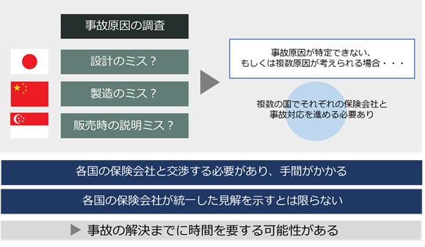 Claims management in international program (in Japanese)