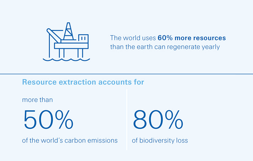 A chart showing how many resources is world currently using.