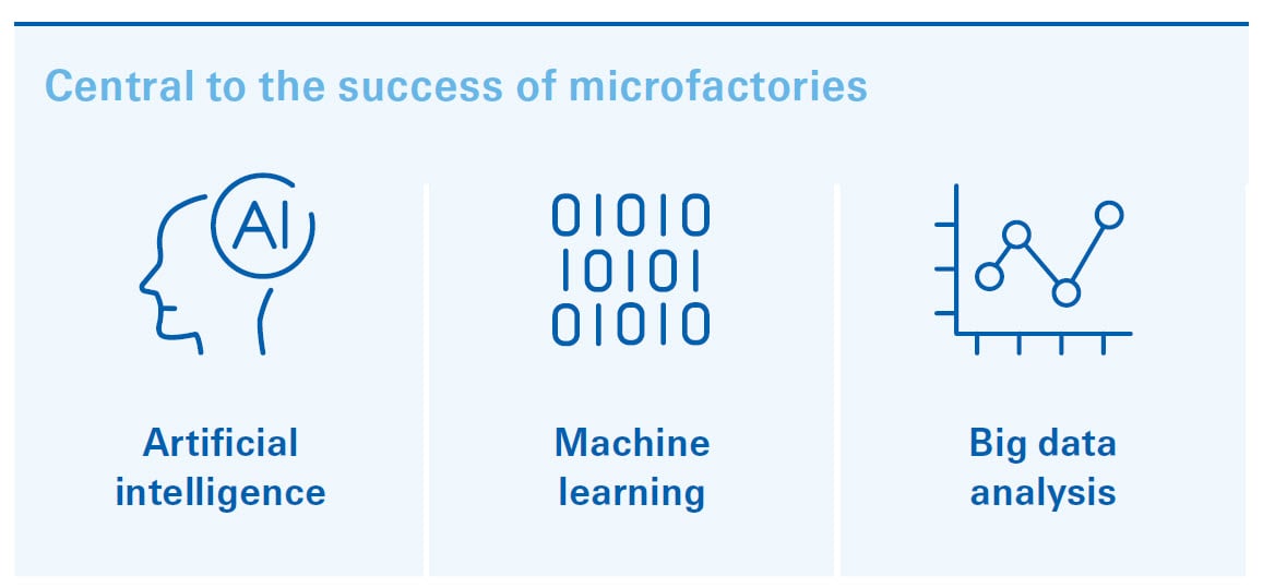 Central to micofactories success illustration.