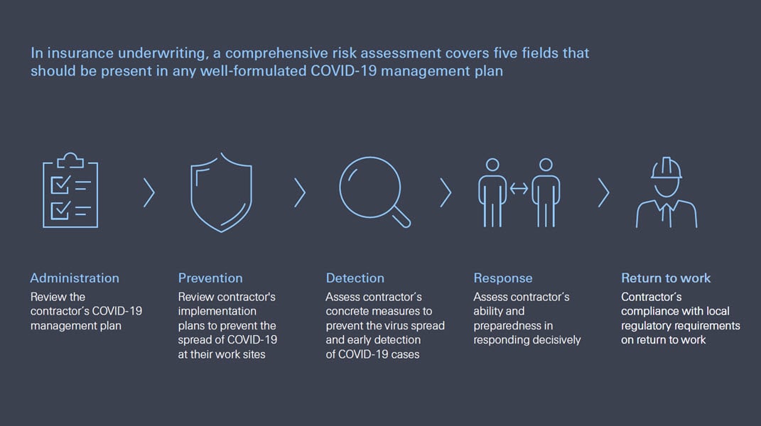 construction industry resilience COVID management plan