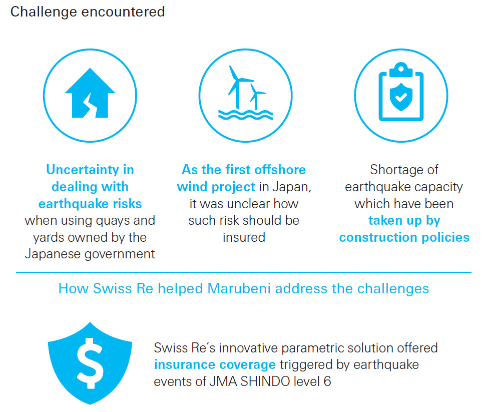Sustainability journeys Marubeni graphic