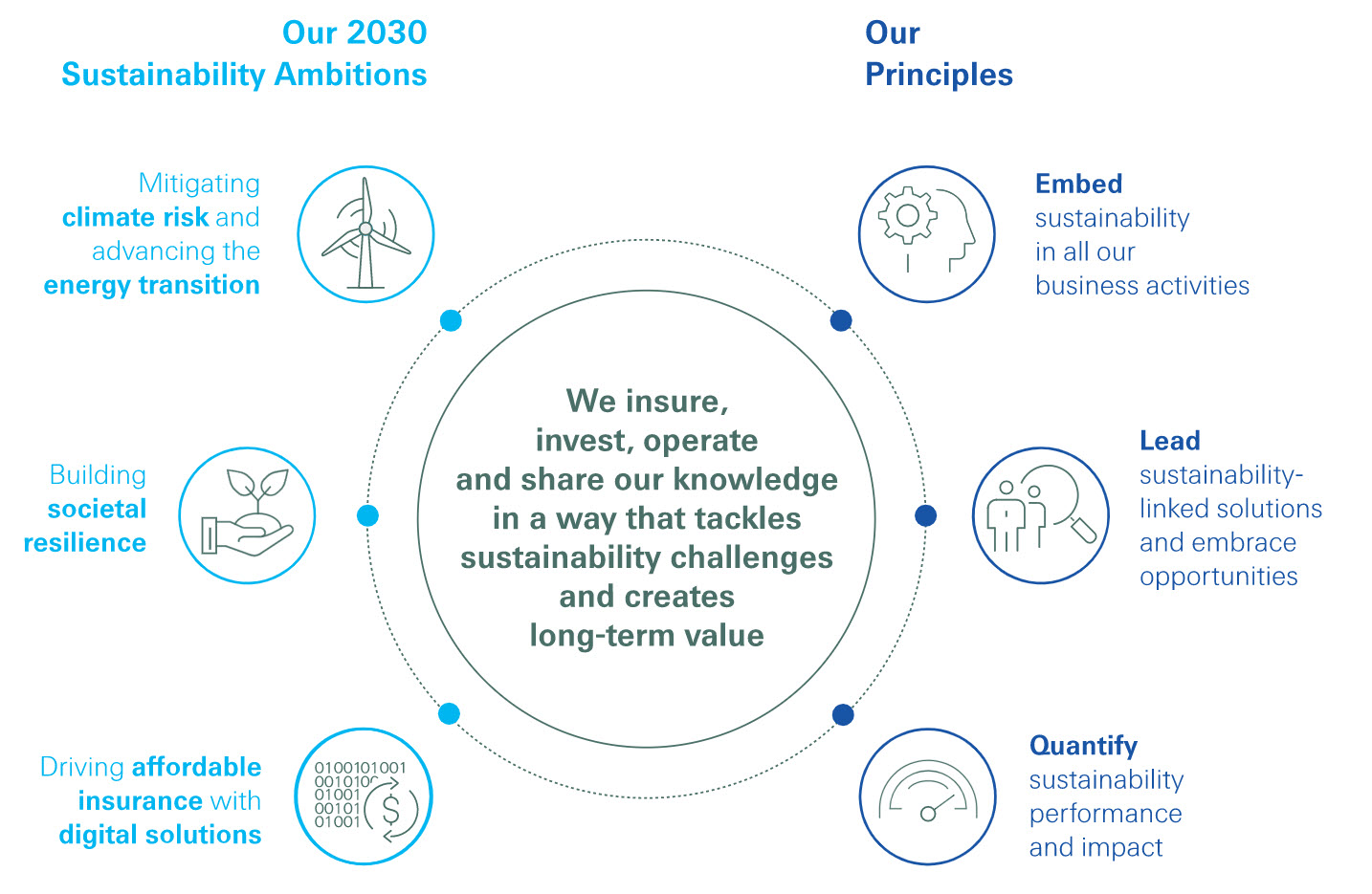 sustainability ambitions 2030